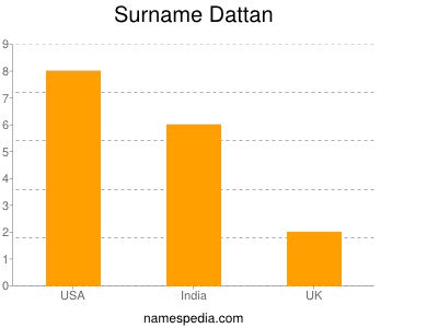 Surname Dattan