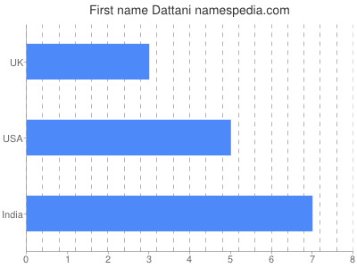 Given name Dattani