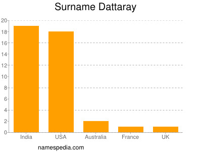 Surname Dattaray