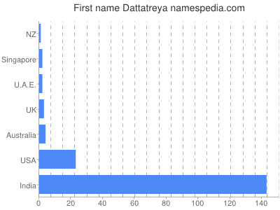 Given name Dattatreya