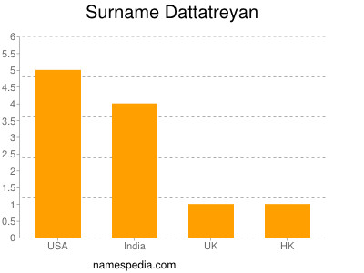 Surname Dattatreyan