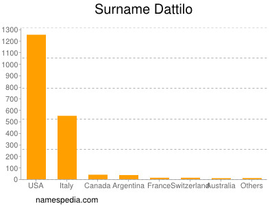Surname Dattilo