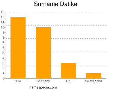 Surname Dattke
