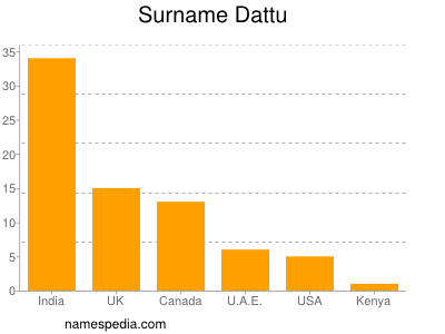 Surname Dattu