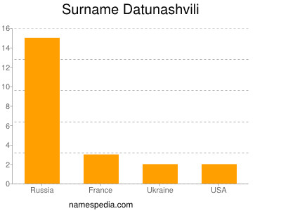 Surname Datunashvili