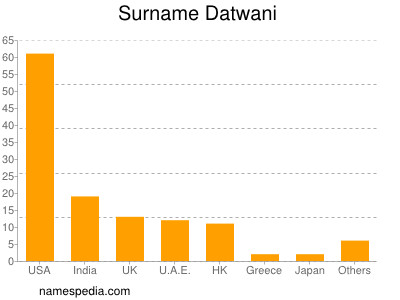 Surname Datwani