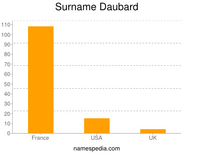 Familiennamen Daubard