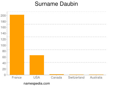 Surname Daubin