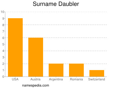 Surname Daubler