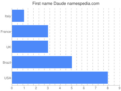Given name Daude