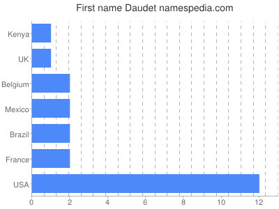 Given name Daudet