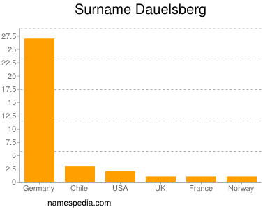 Surname Dauelsberg