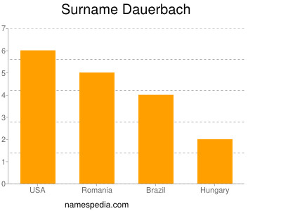 Surname Dauerbach