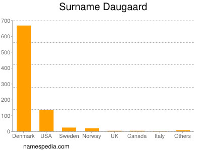 Surname Daugaard