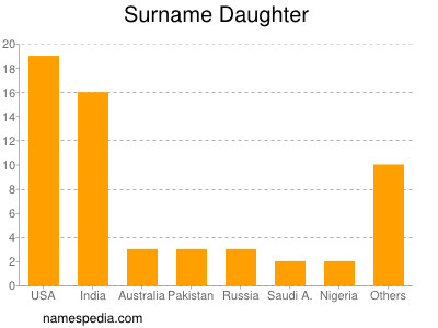 Surname Daughter
