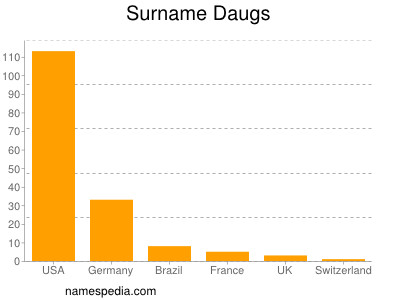 Surname Daugs