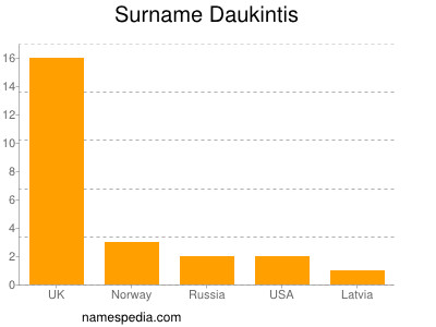 Surname Daukintis
