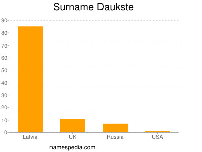 Surname Daukste