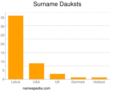 Surname Dauksts