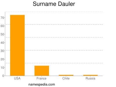 Surname Dauler