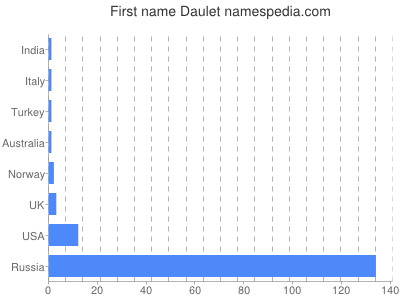 prenom Daulet