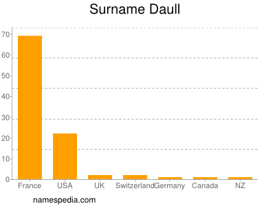 Surname Daull