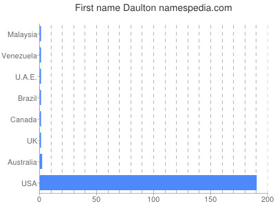 Given name Daulton