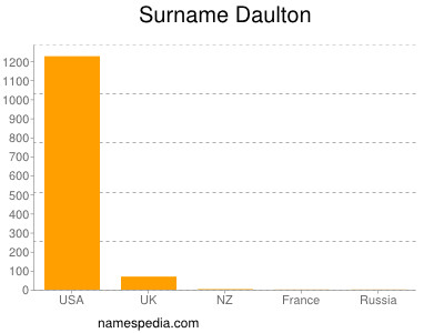 Surname Daulton
