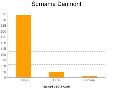 Surname Daumont