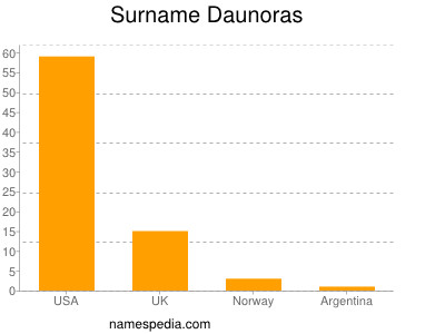 nom Daunoras