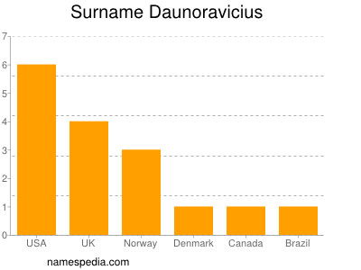 Surname Daunoravicius