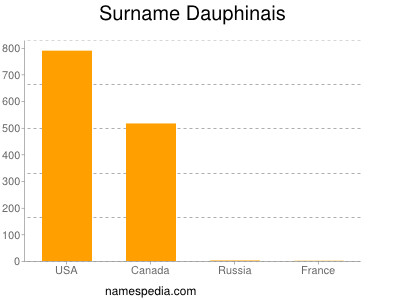 Surname Dauphinais
