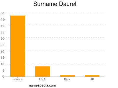Surname Daurel