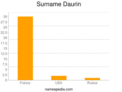 Surname Daurin