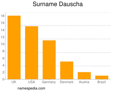 Familiennamen Dauscha