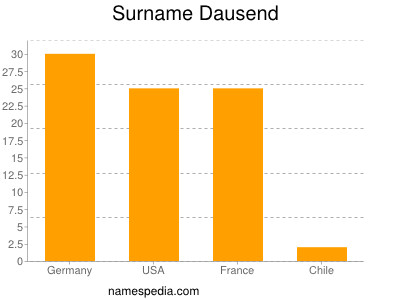 Familiennamen Dausend