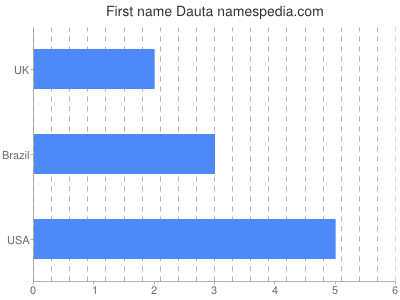Given name Dauta