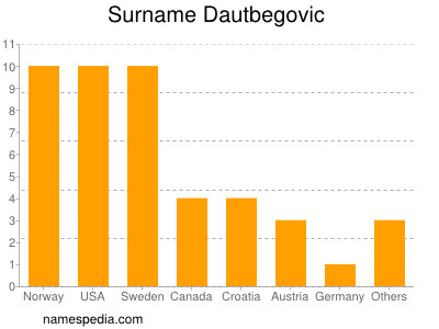 Surname Dautbegovic