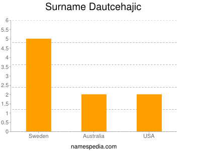Surname Dautcehajic