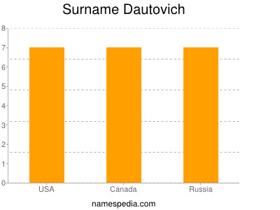 Surname Dautovich