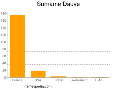 Surname Dauve