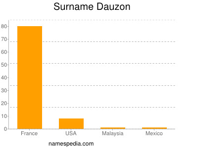 Surname Dauzon