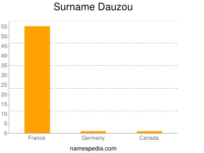 Surname Dauzou