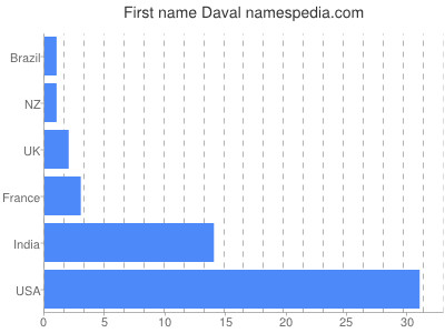 Vornamen Daval