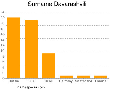 Surname Davarashvili