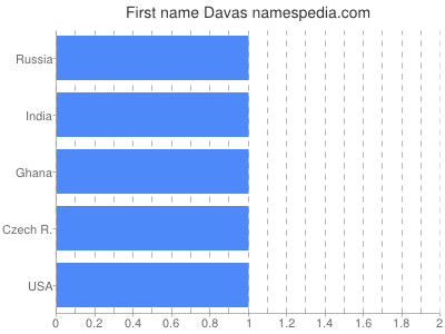 prenom Davas