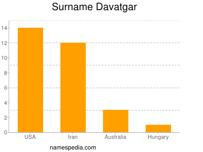 Surname Davatgar