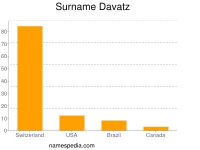 Surname Davatz