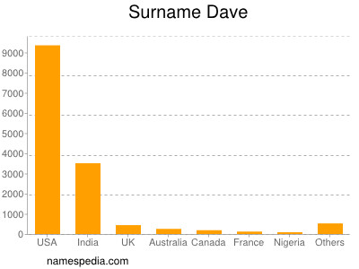Surname Dave