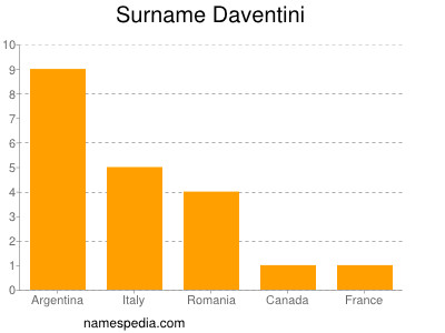 Surname Daventini